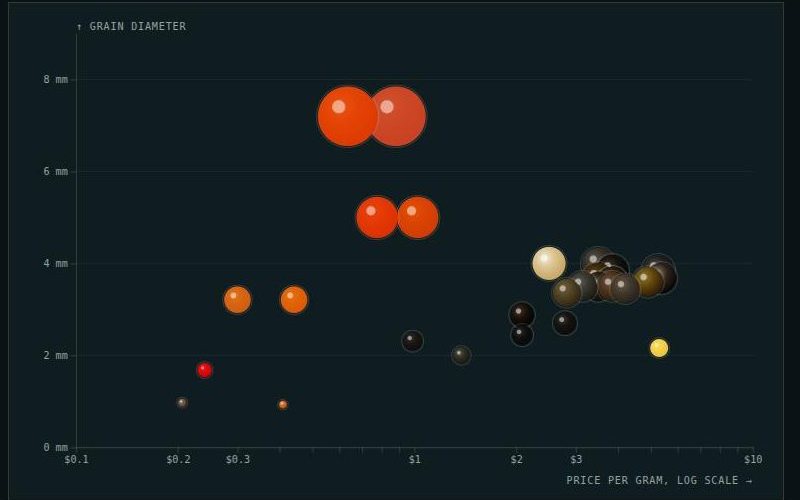 Chart of every caviar drawn to scale